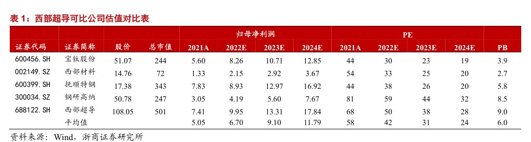 <hl>西</hl><hl>部</hl><hl>超</hl><hl>导</hl>可比公司估值对比表