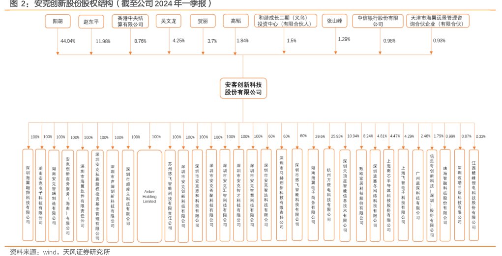 <hl>安</hl><hl>克</hl><hl>创</hl><hl>新</hl>股份股权结构（截至公司2024年一季报）