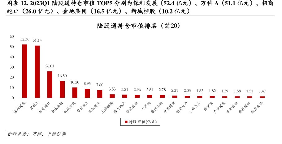 2023Q1陆股通持仓市值TOP5分别为<hl>保</hl><hl>利</hl><hl>发</hl><hl>展</hl>（52.4亿元）、万科A（51.1亿元）、招商蛇口（26.0亿元）、金地集团（16.5亿元）、新城控股（10.2亿元）