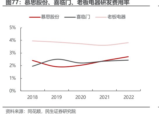 慕思股份、喜临门、<hl>老</hl><hl>板</hl><hl>电</hl><hl>器</hl>研发费用率