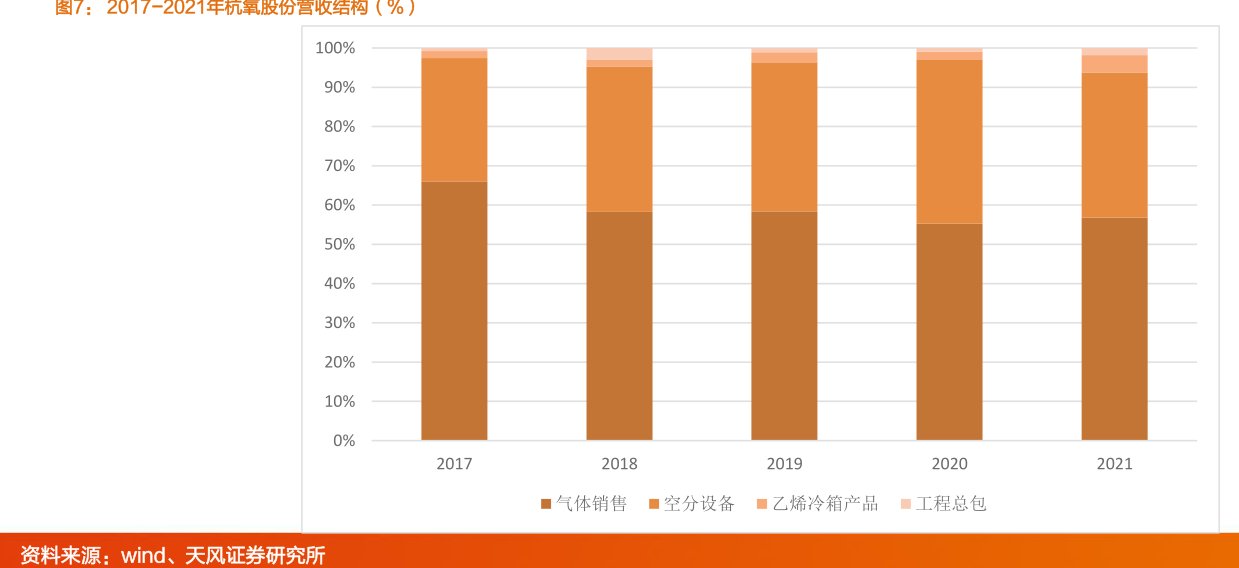 2017-2021年<hl>杭</hl><hl>氧</hl><hl>股</hl><hl>份</hl>营收结构（%）