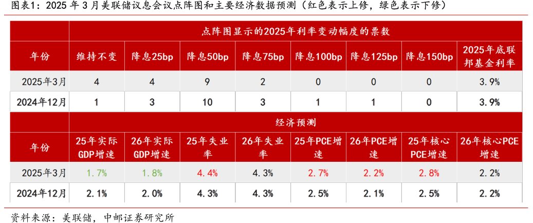 2025年3月美联储议息会议点阵图和主要经济数据预测（红色表示上修，绿色表示下修）