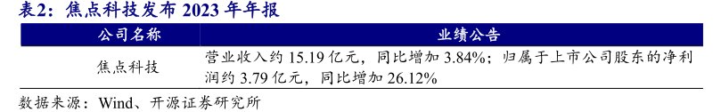 <hl>焦</hl><hl>点</hl><hl>科</hl><hl>技</hl>发布2023年年报