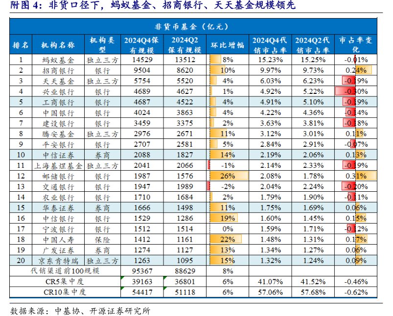非货口径下，蚂蚁基金、<hl>招</hl><hl>商</hl><hl>银</hl><hl>行</hl>、天天基金规模领先