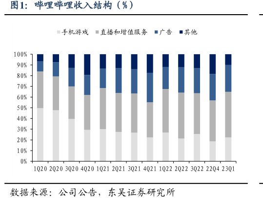 <hl>哔</hl><hl>哩</hl><hl>哔</hl><hl>哩</hl>收入结构(%)
