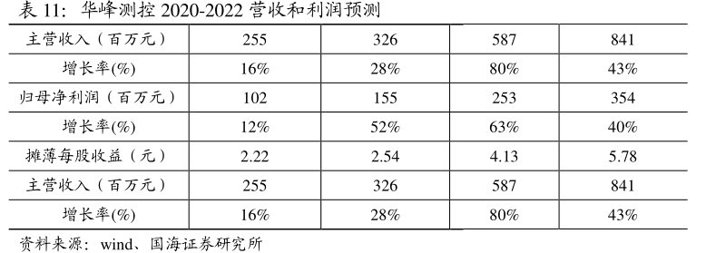 <hl>华</hl><hl>峰</hl><hl>测</hl><hl>控</hl>2020-2022营收和利润预测主营收入（百万元）