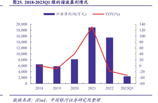2018-2023Q1<hl>绿</hl><hl>的</hl><hl>谐</hl><hl>波</hl>盈利情况