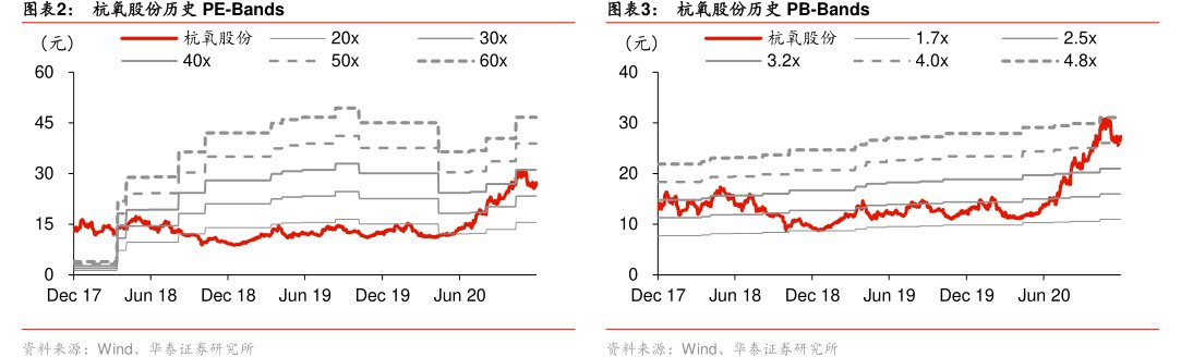 图<hl>杭</hl><hl>氧</hl><hl>股</hl><hl>份</hl>历史PE-Bands