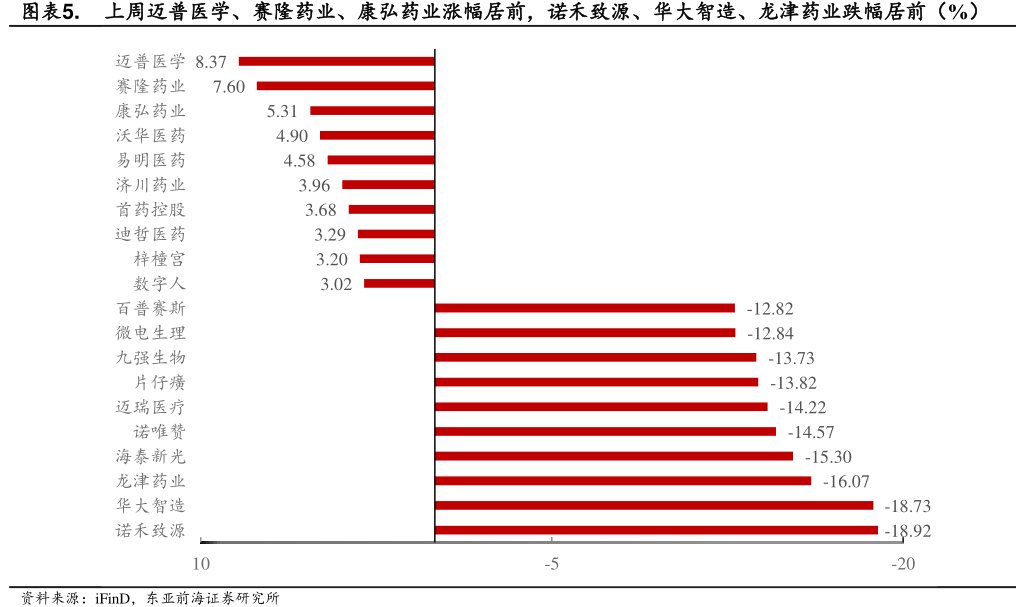 上周迈普医学、赛隆药业、<hl>康</hl><hl>弘</hl><hl>药</hl><hl>业</hl>涨幅居前，诺禾致源、华大智造、龙津药业跌幅居前（%）