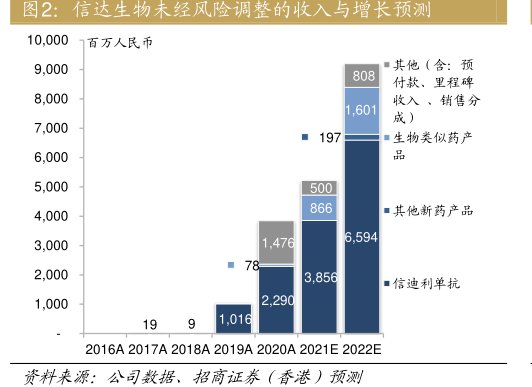 <hl>信</hl><hl>达</hl><hl>生</hl><hl>物</hl>未经风险调整的收入与增长预测