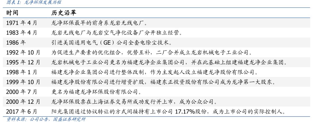 图<hl>龙</hl><hl>净</hl><hl>环</hl><hl>保</hl>发展历程