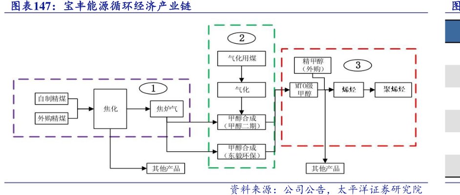 <hl>宝</hl><hl>丰</hl><hl>能</hl><hl>源</hl>循环经济产业链
