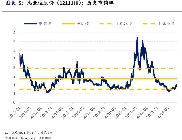 <hl>比</hl><hl>亚</hl><hl>迪</hl><hl>股</hl><hl>份</hl>（1211.HK）：历史市销率