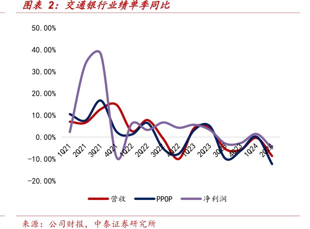 <hl>交</hl><hl>通</hl><hl>银</hl><hl>行</hl>业绩单季同比