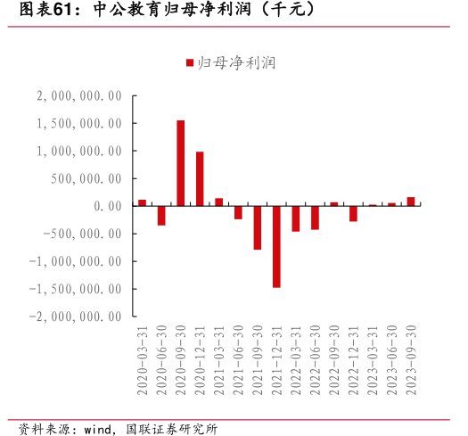 <hl>中</hl><hl>公</hl><hl>教</hl><hl>育</hl>归母净利润（千元）