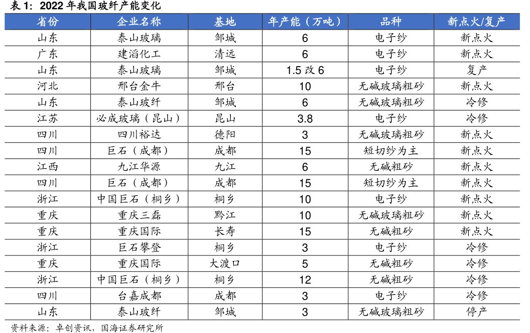 2022年我国玻纤产能变化企业名称泰山玻璃建滔化工泰山玻璃邢台金牛泰山玻纤必成玻璃（昆山）四川裕达巨石（成都）九江华源巨石（成都）<hl>中</hl><hl>国</hl><hl>巨</hl><hl>石</hl>（桐乡）重庆三磊重庆国际巨石攀登重庆国际<hl>中</hl><hl>国</hl><hl>巨</hl><hl>石</hl>（桐乡）台嘉成都泰山玻纤