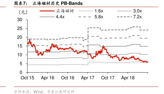 图<hl>正</hl><hl>海</hl><hl>磁</hl><hl>材</hl>历史PB-Bands