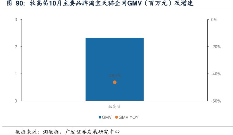 <hl>牧</hl><hl>高</hl><hl>笛</hl>10月主要品牌淘宝天猫全网GMV（百万元）及增速