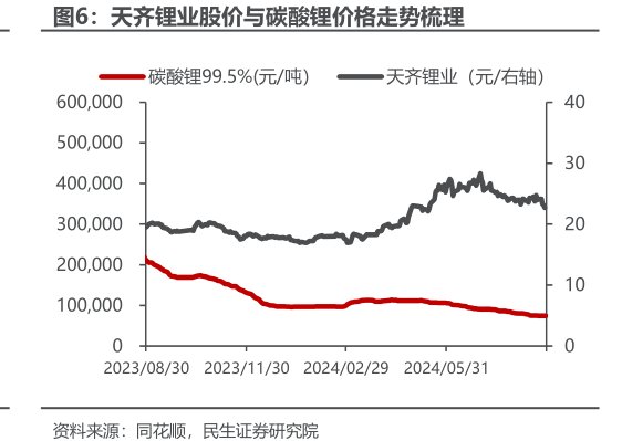 <hl>天</hl><hl>齐</hl><hl>锂</hl><hl>业</hl>股价与碳酸锂价格走势梳理