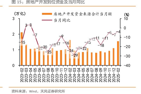 <hl>房</hl><hl>地</hl><hl>产</hl>开发到位资金及当月同比