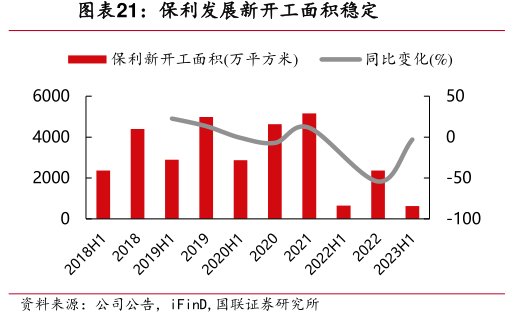 <hl>保</hl><hl>利</hl><hl>发</hl><hl>展</hl>新开工面积稳定