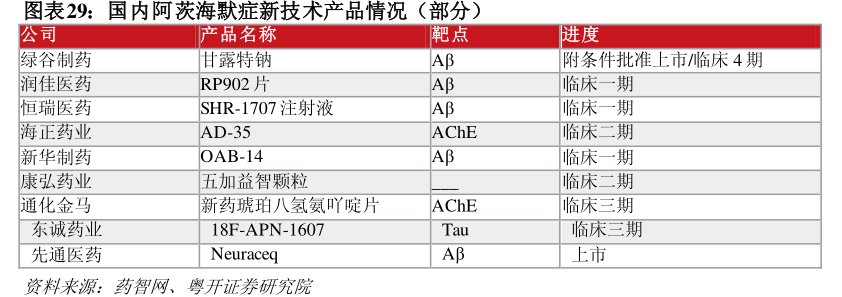 国内阿茨海默症新技术产品情况（部分）公司绿谷制药润佳医药恒瑞医药海正药业新华制药<hl>康</hl><hl>弘</hl><hl>药</hl><hl>业</hl>通化金马