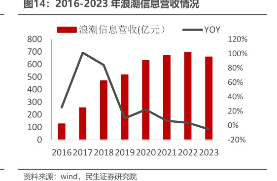 2016-2023年<hl>浪</hl><hl>潮</hl><hl>信</hl><hl>息</hl>营收情况