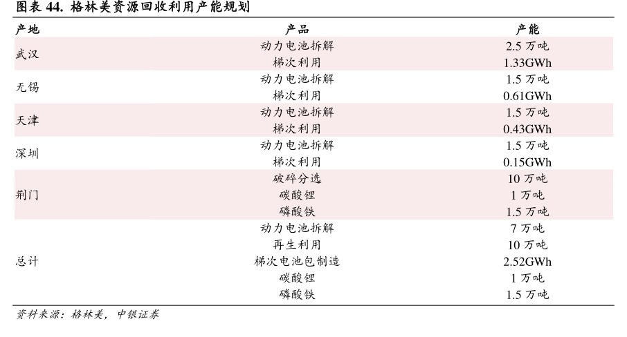 <hl>格</hl><hl>林</hl><hl>美</hl>资源回收利用产能规划