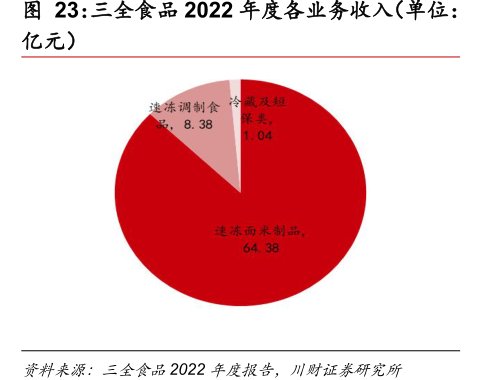 <hl>三</hl><hl>全</hl><hl>食</hl><hl>品</hl>2022年度各业务收入（单位：亿元）