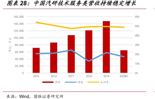 图<hl>中</hl><hl>国</hl><hl>汽</hl><hl>研</hl>技术服务类营收持续稳定增长