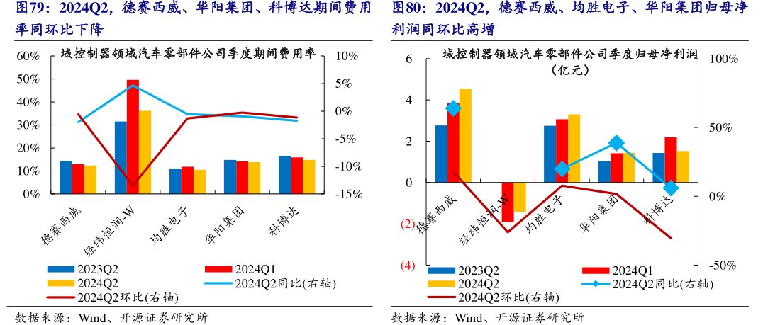 2024Q2，德赛西威、<hl>均</hl><hl>胜</hl><hl>电</hl><hl>子</hl>、华阳集团归母净