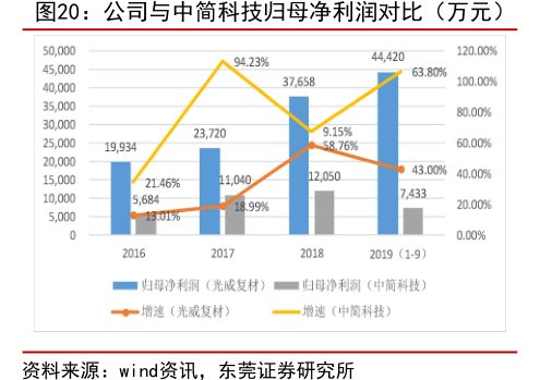 公司与<hl>中</hl><hl>简</hl><hl>科</hl><hl>技</hl>归母净利润对比（万元）