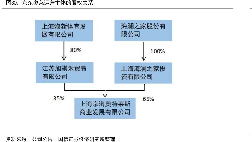 <hl>京</hl><hl>东</hl>奥莱运营主体的股权关系