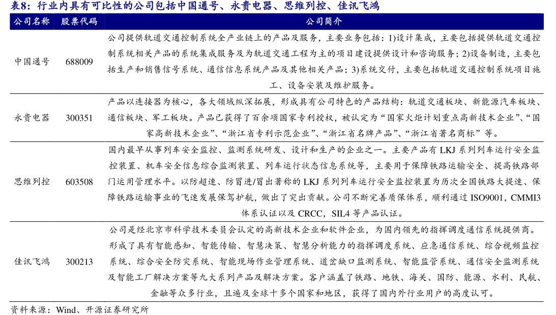 行业内具有可比性的公司包括中国通号、永贵电器、<hl>思</hl><hl>维</hl><hl>列</hl><hl>控</hl>、佳讯飞鸿公司名称股票代码