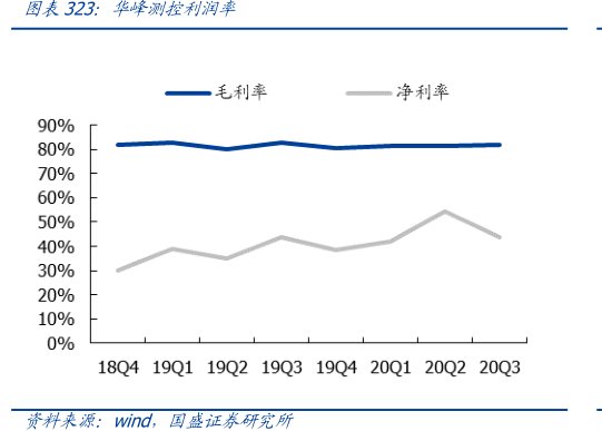 <hl>华</hl><hl>峰</hl><hl>测</hl><hl>控</hl>利润率