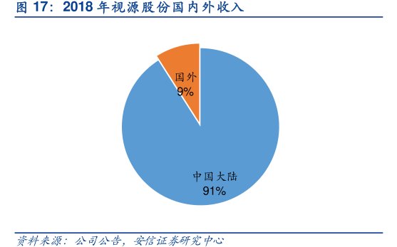 2018年<hl>视</hl><hl>源</hl><hl>股</hl><hl>份</hl>国内外收入