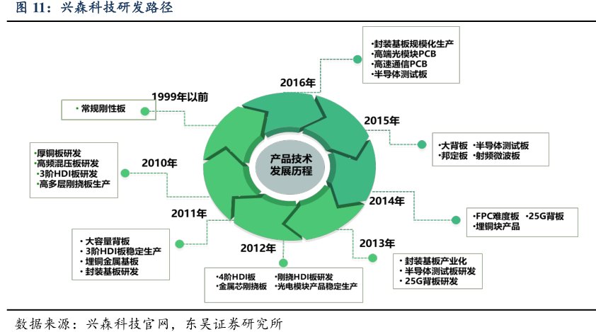 <hl>兴</hl><hl>森</hl><hl>科</hl><hl>技</hl>研发路径