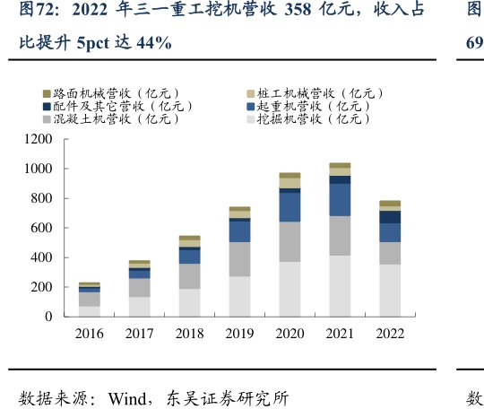 2022年<hl>三</hl><hl>一</hl><hl>重</hl><hl>工</hl>挖机营收358亿元，收入占