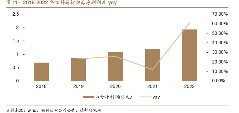 2018-2022年<hl>铂</hl><hl>科</hl><hl>新</hl><hl>材</hl>归母净利润及yoy