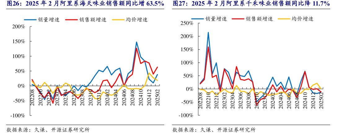 2025年2月阿里系海天味业销售额同比增63.5%2025年2月阿里系<hl>千</hl><hl>禾</hl><hl>味</hl><hl>业</hl>销售额同比降11.7%