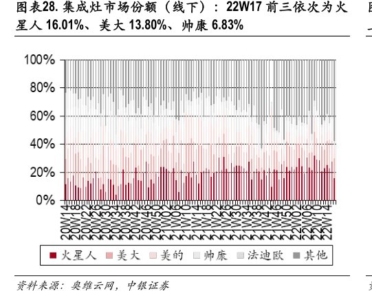 集成灶市场份额（线下）：22W17前三依次为<hl>火</hl><hl>星</hl><hl>人</hl>16.01%、美大13.80%、帅康6.83%