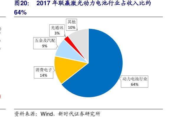 2017年<hl>联</hl><hl>赢</hl><hl>激</hl><hl>光</hl>动力电池行业占收入比约