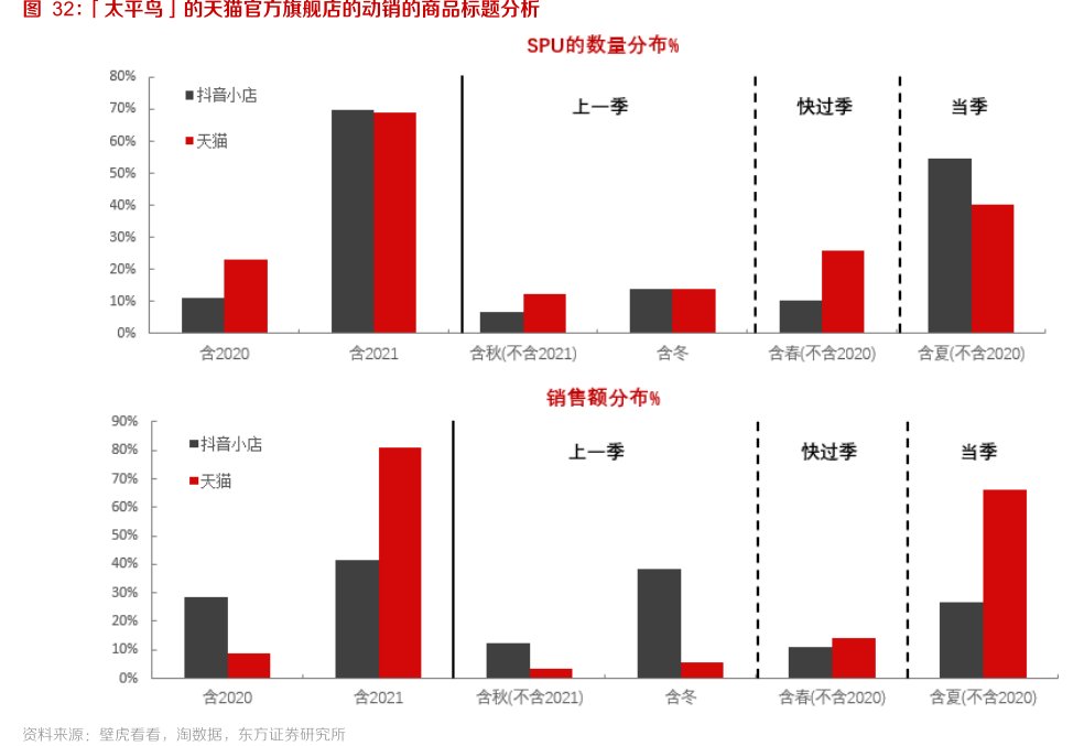 「<hl>太</hl><hl>平</hl><hl>鸟</hl>」的天猫官方旗舰店的动销的商品标题分析