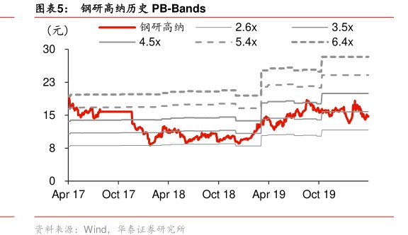 图<hl>钢</hl><hl>研</hl><hl>高</hl><hl>纳</hl>历史PB-Bands