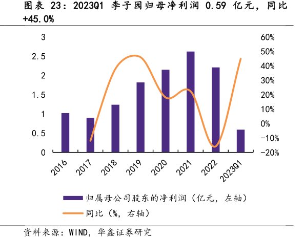 2023Q1<hl>李</hl><hl>子</hl><hl>园</hl>归母净利润0.59亿元，同比