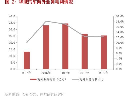 <hl>华</hl><hl>域</hl><hl>汽</hl><hl>车</hl>海外业务毛利情况
