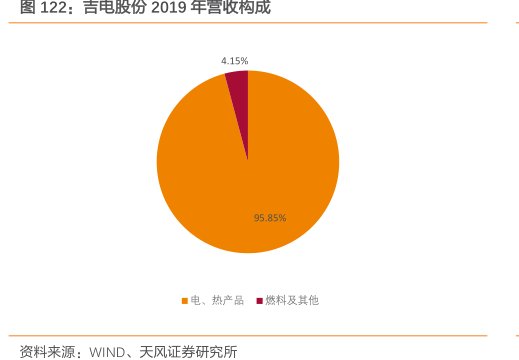 <hl>吉</hl><hl>电</hl><hl>股</hl><hl>份</hl>2019年营收构成