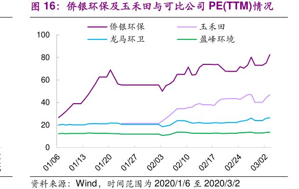 侨银环保及<hl>玉</hl><hl>禾</hl><hl>田</hl>与可比公司PE(TTM)情况