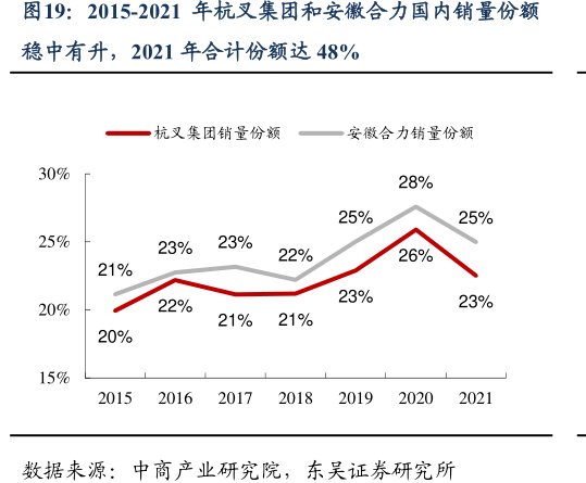 2015-2021年杭叉集团和<hl>安</hl><hl>徽</hl><hl>合</hl><hl>力</hl>国内销量份额