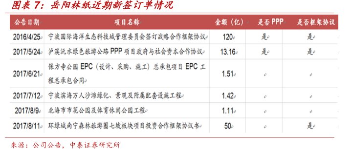 图<hl>岳</hl><hl>阳</hl><hl>林</hl><hl>纸</hl>近期新签订单情况